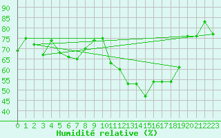 Courbe de l'humidit relative pour Montana