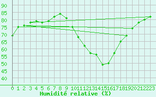 Courbe de l'humidit relative pour Nmes - Garons (30)