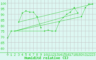 Courbe de l'humidit relative pour La Molina