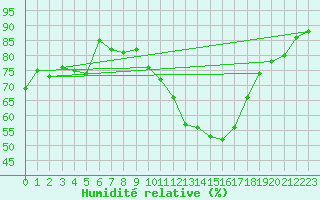 Courbe de l'humidit relative pour Quimper (29)