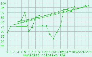 Courbe de l'humidit relative pour Pully-Lausanne (Sw)