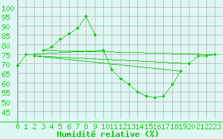 Courbe de l'humidit relative pour Troyes (10)