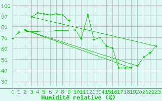 Courbe de l'humidit relative pour Faycelles (46)