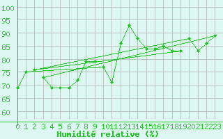 Courbe de l'humidit relative pour Plaffeien-Oberschrot