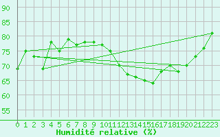Courbe de l'humidit relative pour Aniane (34)