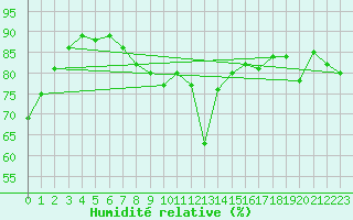 Courbe de l'humidit relative pour San Pablo de Los Montes