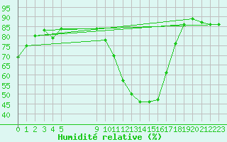 Courbe de l'humidit relative pour Vias (34)