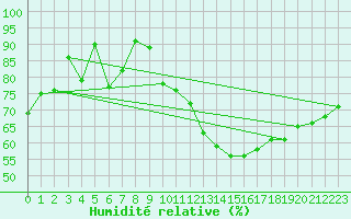 Courbe de l'humidit relative pour Spa - La Sauvenire (Be)