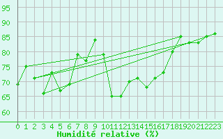 Courbe de l'humidit relative pour Lons-le-Saunier (39)