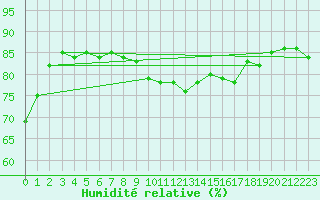 Courbe de l'humidit relative pour Evreux (27)