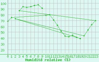 Courbe de l'humidit relative pour Saint-Etienne (42)
