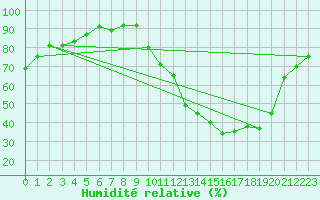 Courbe de l'humidit relative pour Montlimar (26)