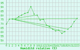 Courbe de l'humidit relative pour Le Bourget (93)