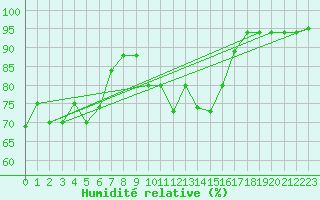 Courbe de l'humidit relative pour Belorado