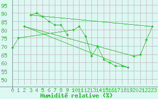 Courbe de l'humidit relative pour Muret (31)