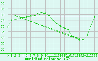 Courbe de l'humidit relative pour Albi (81)