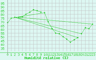 Courbe de l'humidit relative pour Haegen (67)