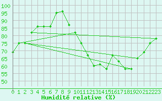 Courbe de l'humidit relative pour Pau (64)