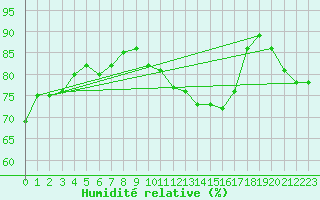 Courbe de l'humidit relative pour Orly (91)