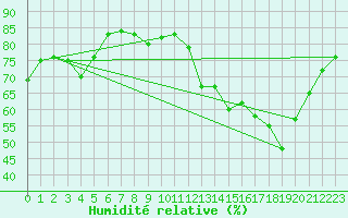 Courbe de l'humidit relative pour Spa - La Sauvenire (Be)
