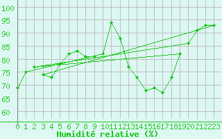 Courbe de l'humidit relative pour Olpenitz