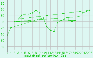 Courbe de l'humidit relative pour Noyarey (38)