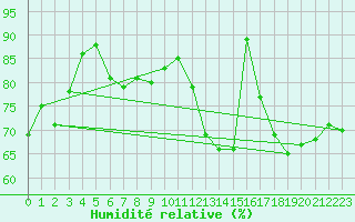 Courbe de l'humidit relative pour Bergerac (24)