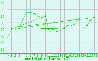 Courbe de l'humidit relative pour Kihnu