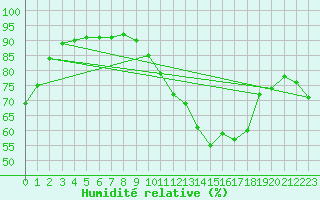 Courbe de l'humidit relative pour Courcouronnes (91)