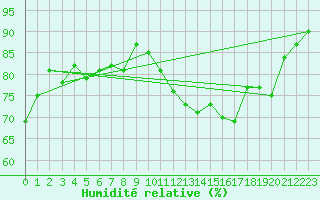 Courbe de l'humidit relative pour Bouelles (76)