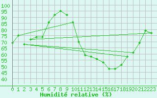 Courbe de l'humidit relative pour Roanne (42)