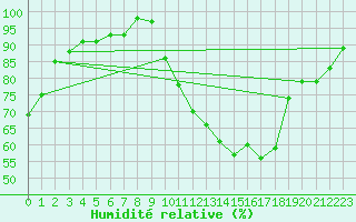 Courbe de l'humidit relative pour Dax (40)