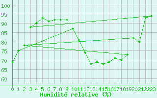 Courbe de l'humidit relative pour Slestat (67)