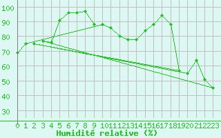 Courbe de l'humidit relative pour Petrosani
