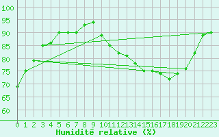Courbe de l'humidit relative pour Rodez (12)