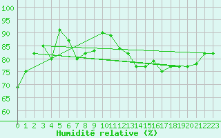 Courbe de l'humidit relative pour Inari Kaamanen