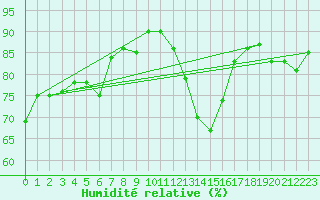 Courbe de l'humidit relative pour Bagnres-de-Luchon (31)