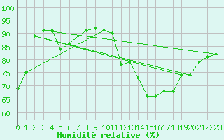 Courbe de l'humidit relative pour Pully-Lausanne (Sw)