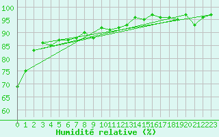 Courbe de l'humidit relative pour Orschwiller (67)