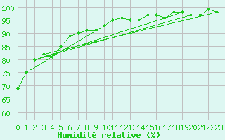 Courbe de l'humidit relative pour Kleine-Brogel (Be)