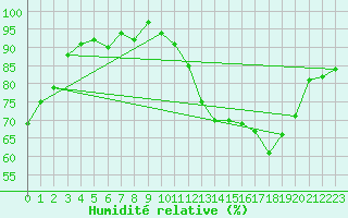 Courbe de l'humidit relative pour Chteauroux (36)