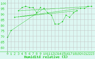 Courbe de l'humidit relative pour Veggli Ii