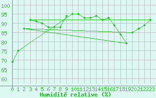 Courbe de l'humidit relative pour Dax (40)