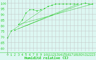 Courbe de l'humidit relative pour Lerwick
