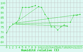 Courbe de l'humidit relative pour Lons-le-Saunier (39)