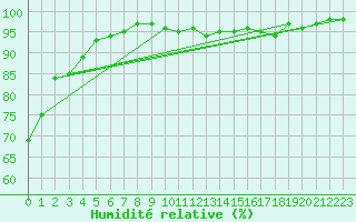 Courbe de l'humidit relative pour Cazaux (33)