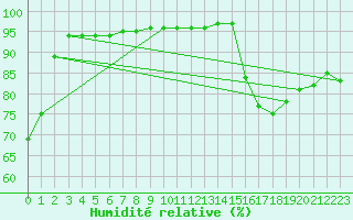 Courbe de l'humidit relative pour Muehlacker