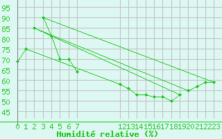 Courbe de l'humidit relative pour Perpignan Moulin  Vent (66)