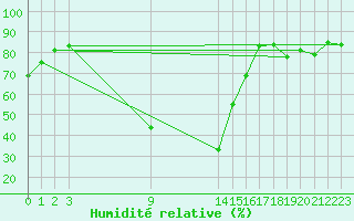 Courbe de l'humidit relative pour Villardeciervos