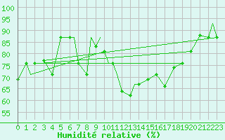 Courbe de l'humidit relative pour Van